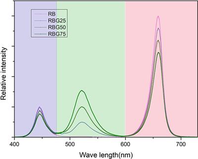 Green Light Partial Replacement of Red and Blue Light Improved Drought Tolerance by Regulating Water Use Efficiency in Cucumber Seedlings